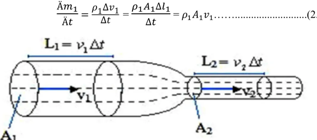 Gambar 2.11 Aliran fluida melalui pipa yang diameternya berubah – ubah [21] 