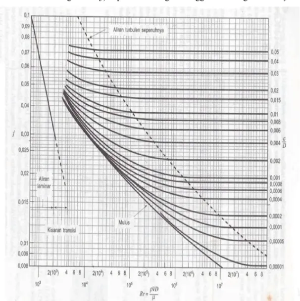 Gambar 2.13 Diagram Moody [1] 