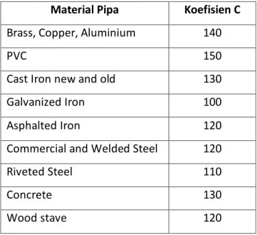 Tabel 2.1 Koefisien kekasaran pipa hazen- Williams  Material Pipa  Koefisien C  Brass, Copper, Aluminium  140 