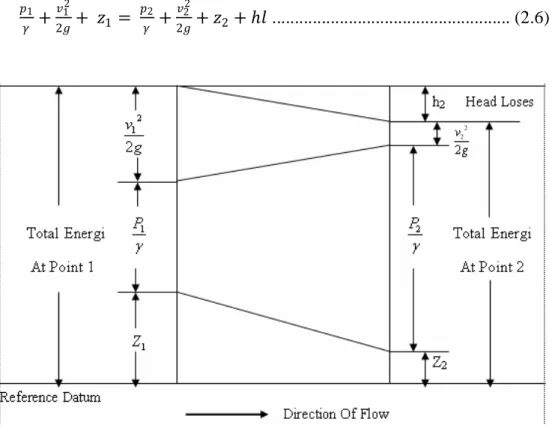 Gambar 2.3 Ilustrasi persamaan Bernoulli 