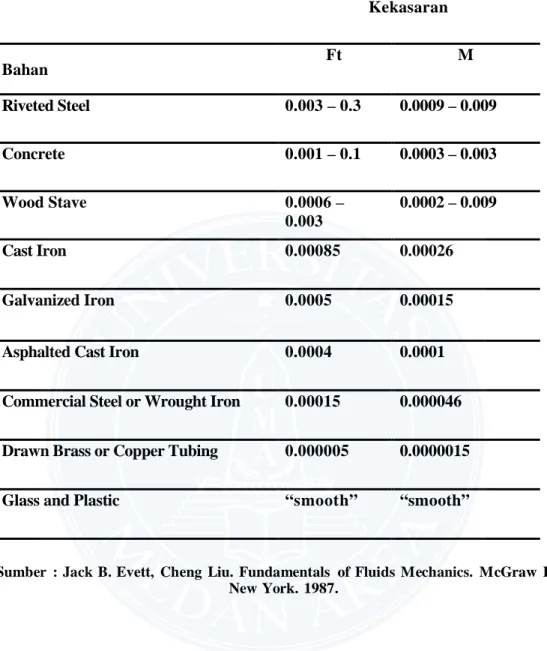 Tabel 2.8 Nilai kekerasan dinding untuk berbagai pipa komersil     Kekasaran     Bahan  Ft  M  Riveted Steel  0.003 – 0.3  0.0009 – 0.009  Concrete  0.001 – 0.1  0.0003 – 0.003  Wood Stave  0.0006 –  0.003  0.0002 – 0.009  Cast Iron  0.00085  0.00026  Galv