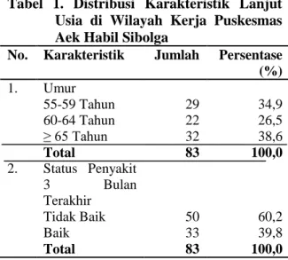 Tabel  1.  Distribusi  Karakteristik  Lanjut  Usia  di  Wilayah  Kerja  Puskesmas  Aek Habil Sibolga 