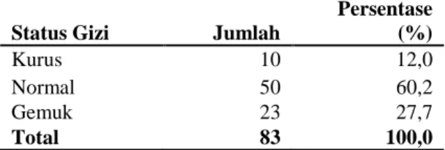 Tabel 5. Distribusi Status Gizi Lansia di Wilayah  Kerja Puskesmas Aek Habil Sibolga  Status Gizi  Jumlah 