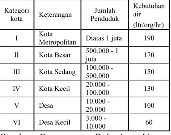 Tabel 1. Kebutuhan Air Bersih  berdasarkan Kategori Kota dan Jumlah 