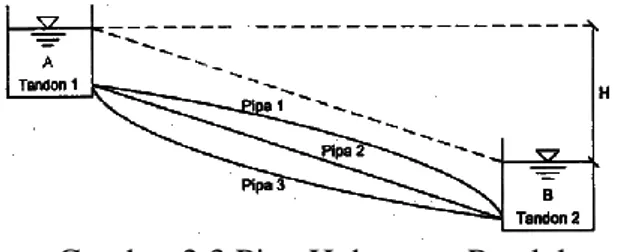 Gambar 2.2 Pipa Hubungan Seri 