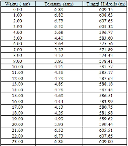 Tabel  4.4  Contoh  Hasil  Simulasi  Pipa  Distribusi  Candi  Renggo  Sebelum  Duplikasi Pipa Pukul 07.00 (Tahun 2029) 