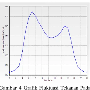Tabel 2. Perhitungan Kebutuhan Air Bersih     Perumahan Puncak Borobudur 