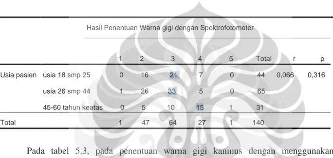 Tabel 5.3. Korelasi Usia dengan hasil penentuan Spektrofotometer pada gigi  Kaninus