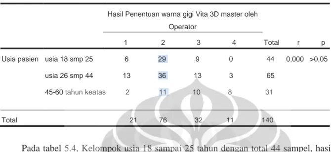 Tabel 5.4. Korelasi Usia dengan hasil penentuan Vita 3D master oleh operator  pada gigi Insisif sentral