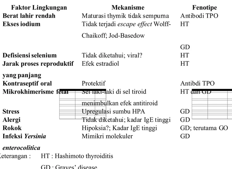 Tabel faktor lingkungan yang terlibat dalam patologi tiroiditis autoimun