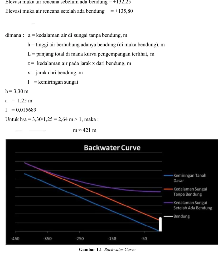 Gambar 1.1  Backwater Curve