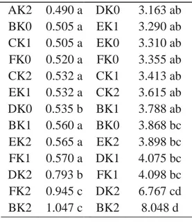 Tabel  3.  Pengaruh  jenis  media  den  konsentrasi  terhadap  lebar  daun (cm) dan panjang daun  (cm)  Lebar Daun  (mm)  Panjang Daun  AK1  0.430 a  AK0 EK0  0.440 a  AK2 DK1  0.452 a  AK1 CK0  0.453 a  CK0 11.1.01.06.0063 