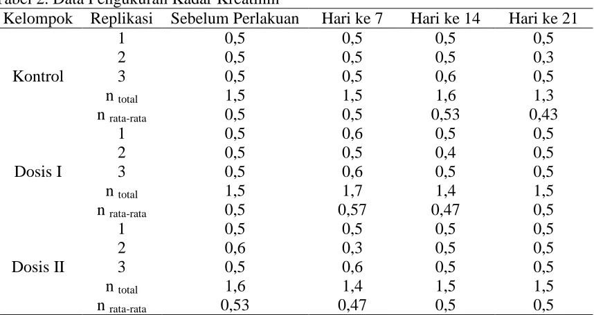 Tabel 2. Data Pengukuran Kadar Kreatinin Kelompok Replikasi Sebelum Perlakuan 