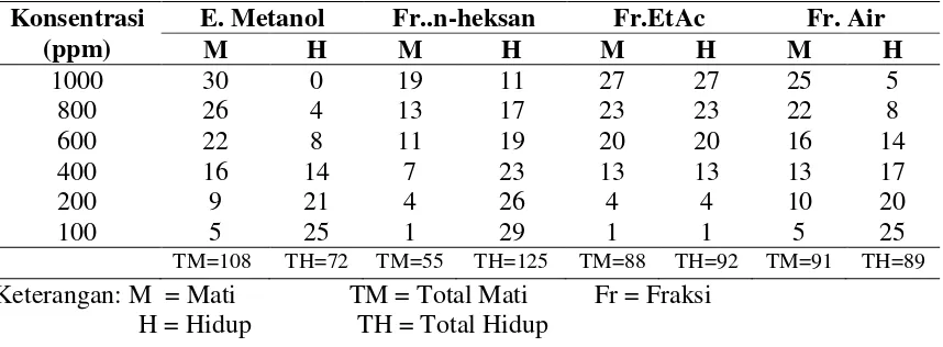 Tabel  1. Rata-Rata Hasil Uji Toksisitas terhadap larva A. salina dari Ekstrak Methanol, Fraksi    n-Heksan, Fraksi Etilasetat dan Fraksi Air