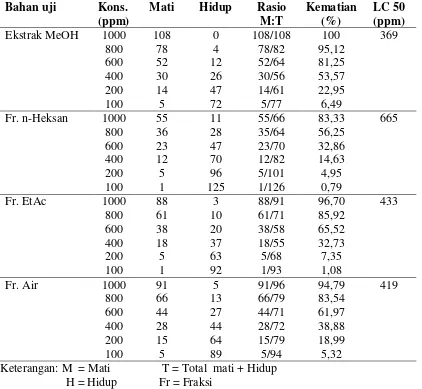 Tabel 2 : Nilai akumulatif larva mati dan hidup, rasio kematian larva, persentasi kematian  dan  nilai  LC50  dari ekstrak metanol, Fraksi n-Heksan, Fraksi Etilasetat dan Fraksi Air
