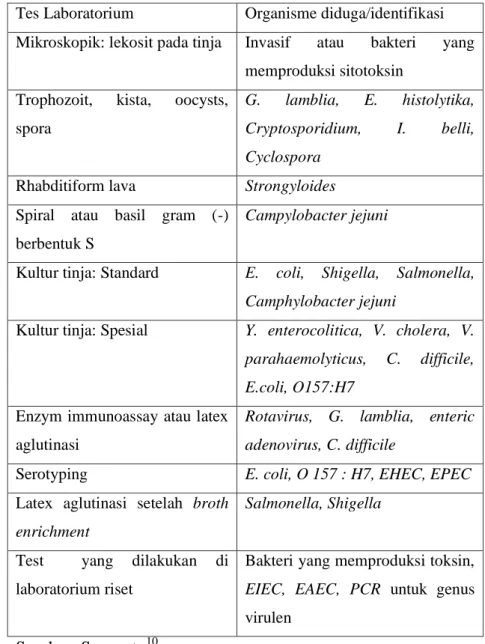 Tabel 6  Tes laboratorium tinja yang digunakan untuk mendeteksi enteropatogen 