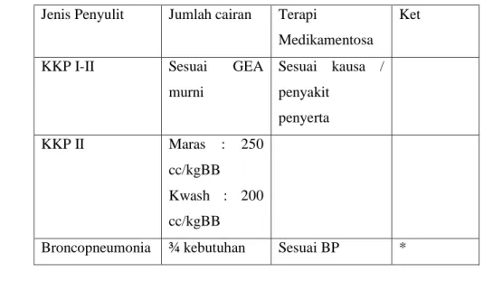 Tabel 9   Beberapa Penyulit Gastroenteritis Akut dan Penanggulangannya 