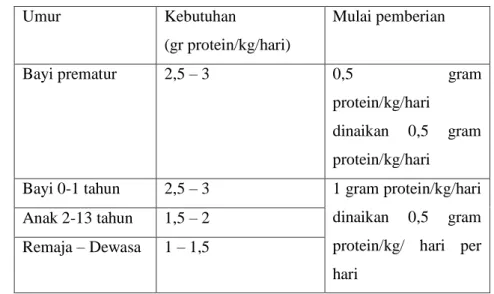 Tabel 14   Kebutuhan asam amino menurut usia (Ament ME, 1993) 
