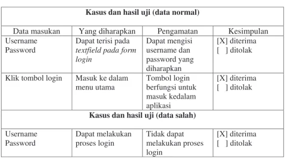 Tabel 4.5 Pengujian Login  Kasus dan hasil uji (data normal)  