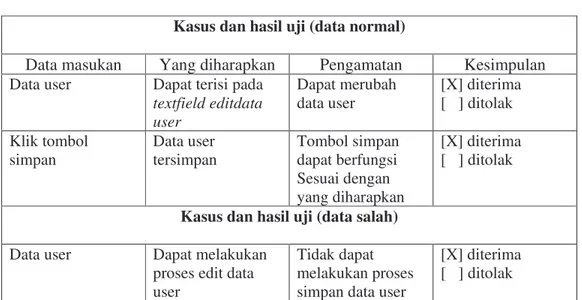 Tabel 4.7 Pengujian edit data user  Kasus dan hasil uji (data normal)  