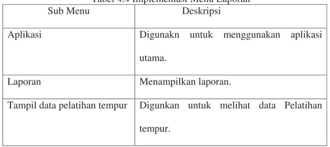 Tabel 4.4 Implementasi Menu Laporan 