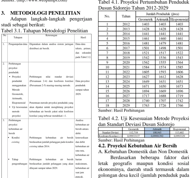 Tabel 2.2. Spesifikasi Pompa Grundfos 