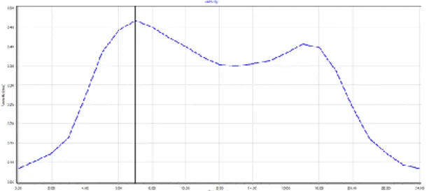 Gambar 4.14. Grafik fluktuasi tekanan J-5 
