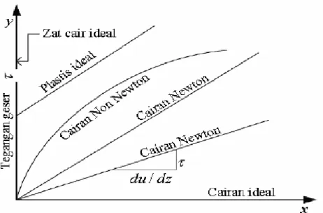 Gambar 2.3 Diagram Rheologi 