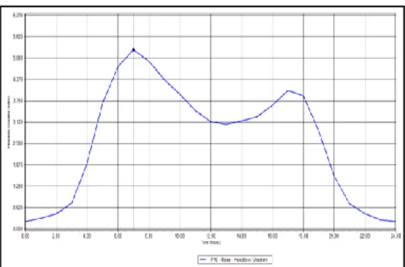 Gambar 4.1. Grafik Fluktuasi Tekanan J-89  Sumber: Hasil Perhitungan WaterCAD V8i  Dari hasil simulasi program WaterCAD V8i  dapat diketahui: 