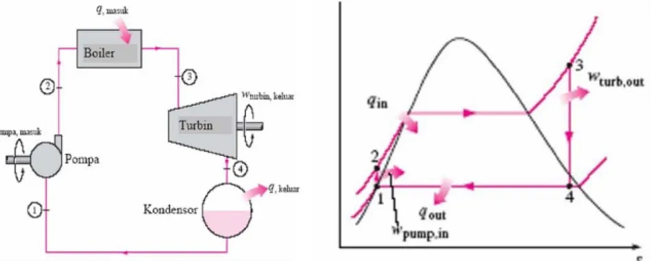Gambar 2.1 Siklus Sederhana Sistem pembangkit Tenaga Uap (Cengel &amp; Boles, 2002)  Pada sistem pembangkit tenaga uap, tekanan atau head air umpan sangat  mempengaruhi kualitas uap atau steam  yang dihasilkan dimana apabila tekanan  tidak mencapai titik p