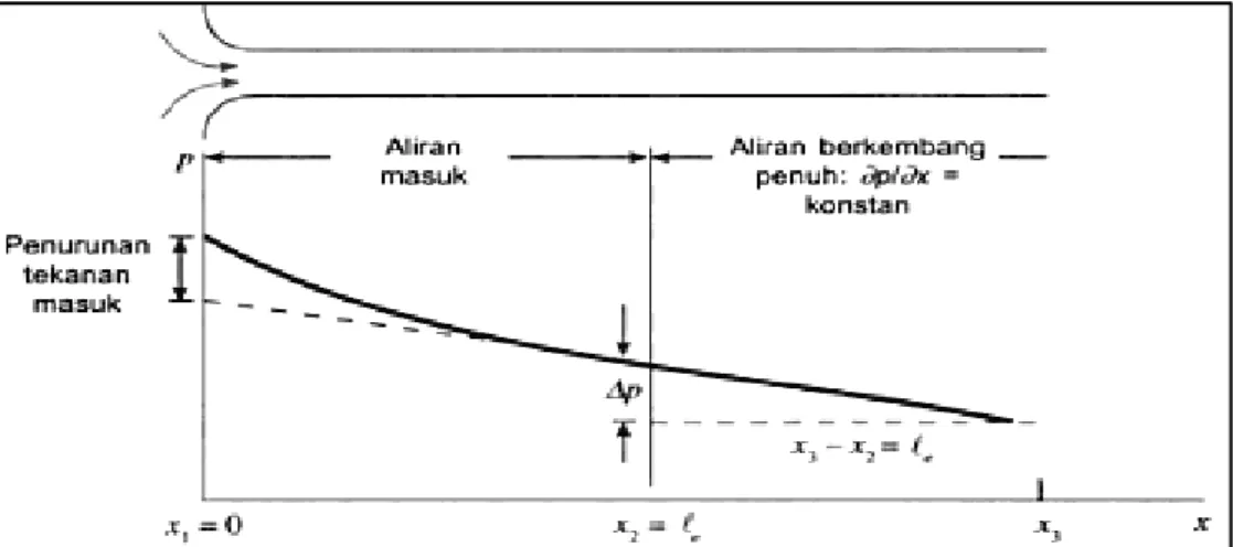 Gambar 2.6 Distibusi tekanan sepanjang pipa horizontal (Munson, 2003)  Besarnya  gradien  tekanan,  δp/δx,  lebih  besar  didaerah  masuk  daripada  didaerah berkembang penuh, dimana gradien tersebut merupakan konstanta,  δp/δx = -Δp/ l&lt;0 