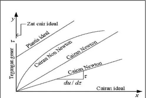 Gambar 2.7 Diagram Rheologi (Munson, 2003) 