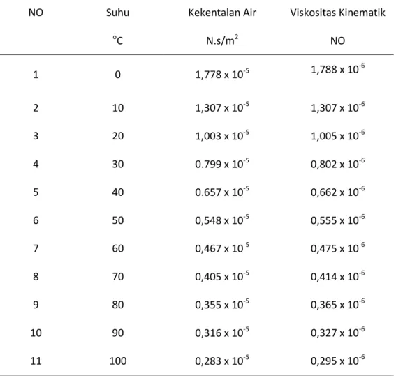 Tabel 2.1Sifat air kekentalan dan (viskositas kinematik) pada tekanan atmosfer   NO  Suhu  Kekentalan Air  Viskositas Kinematik 