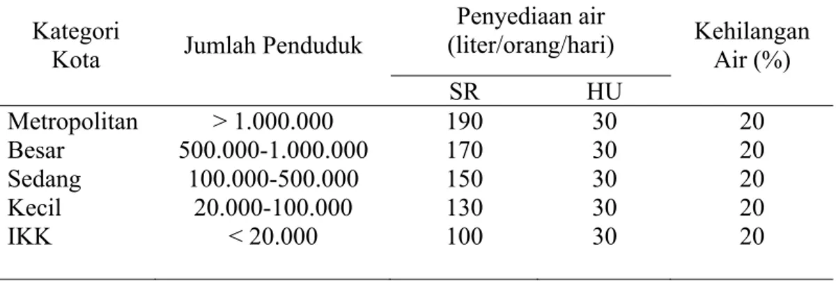 Tabel 2.1 Standar Kebutuhan Air Bersih (Dep. PU, 2007)  Kategori 