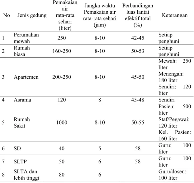Tabel 2.2 Rata-Rata Kebutuhan Air Per Orang Per Hari (Ikhwanul, 2011) 
