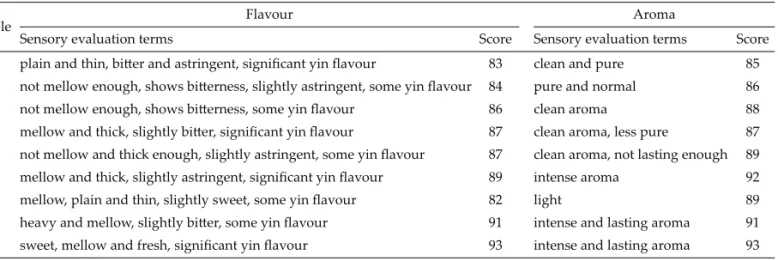 Table 2. Results of sensory evaluation of the summer tieguanyin tea from Anxi county aft er diﬀ erent enzymatic treatments