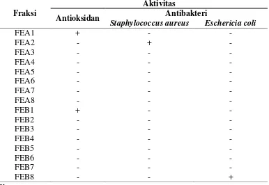 Tabel 2.  Hasil identifikasi golongan metabolit sekunder fraksi etil asetat daun libo 