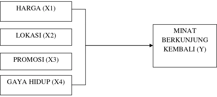 Gambar 2.1 Kerangka Konseptual Penelitian 