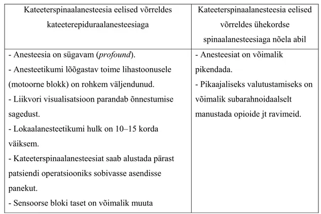 Tabel 1. Kateeterspinaalanesteesia eelised võrreldes kateeterepiduraalanesteesia  ja ühekordse spinaalanesteesiaga nõela abil 