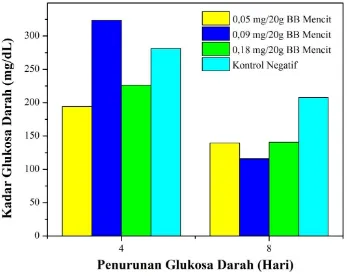 Gambar 2. Selisih rata-rata penurunan kadar glukosa darah mencit setelah 7 hari  pemberian ekstrak biji rambutan 
