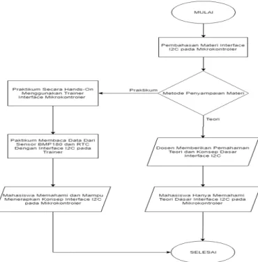 Gambar 5. Flowchart Proses Pembelajaran Materi Interface SPI 