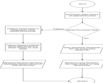 Gambar 7. Flowchart Proses Pembelajaran Materi Interface UART 
