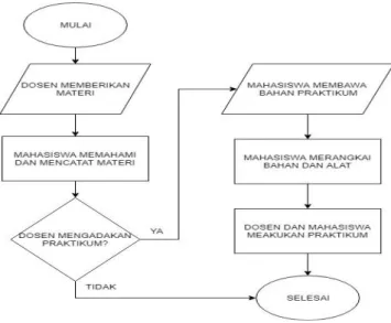 Gambar 1. Flowchart Sistem Yang Berjalan 