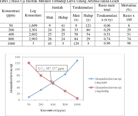 Tabel 2 Hasil Uji Ekstrak Metanol Terhadap Larva Udang Artemia salina Leach 