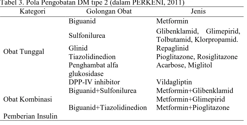 Tabel 3. Pola Pengobatan DM tipe 2 (dalam PERKENI, 2011) Kategori 