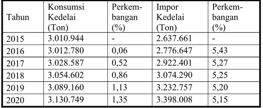 Tabel 3. Hasil Forecasting dengan VAR Variabel Konsumsi dan Impor Kedelai di Indonesia dari Tahun 2015 - 2020