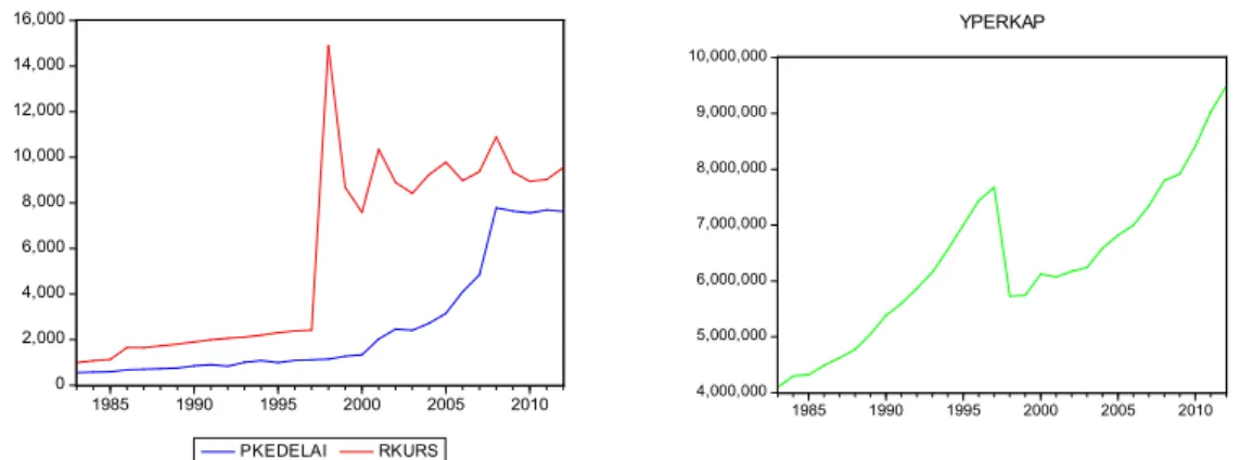 Gambar 2. Harga Kedelai, Kurs Riil dan Pendapatan Per Kapita di Indonesia dari Tahun 1983 – 2012