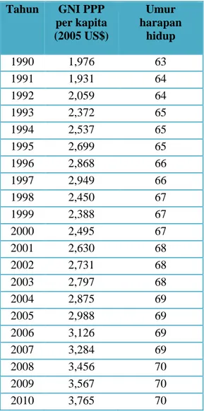 Tabel 1. Pendapatan nasional bruto per kapita  dan umur harapan hidup Indonesia [12]