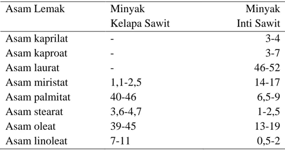 Tabel 2.3. Perbandingan Komposisi Asam Lemak Minyak Kelapa Sawit Dengan  Minyak Inti Sawit (Eckey, 1995) 