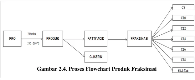 Gambar 2.4. Proses Flowchart Produk Fraksinasi 